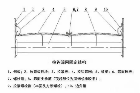 振動(dòng)篩出現(xiàn)篩板開(kāi)裂、橫梁斷裂等情況的原因和解決方案！1773